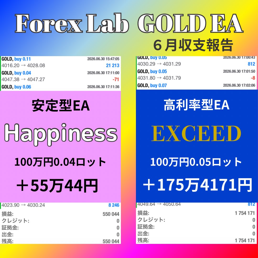 ForexLab_FX_EA's tweet photo. ||◤６月月間収支報告 ◢||

【ハピネス】
＋55万44円（月利55％✨）
100万円⇨311万円

【エクシード】
＋175万4171円（月利175％🔥）
100万円⇨275万円

ハピネスは安定感抜群でした‼️

エクシードは７月１日にロスカットしてしまいましたが、１ヶ月で175％の利益が出ているので原資回収できた方が多く、利益を抜きながら運用するとプラスになっています👍

どちらも優位性は高いのでコツコツ積み上げたい方はハピネスを、短期間で増やしたい方はエクシードをオススメしています❗️

EAについての詳細は、オープンチャットのノートをご覧下さい🤲

⬇️オープンチャット
https://t.co/pDMCdz66ke

#FX
#ドル円
#ゴールド