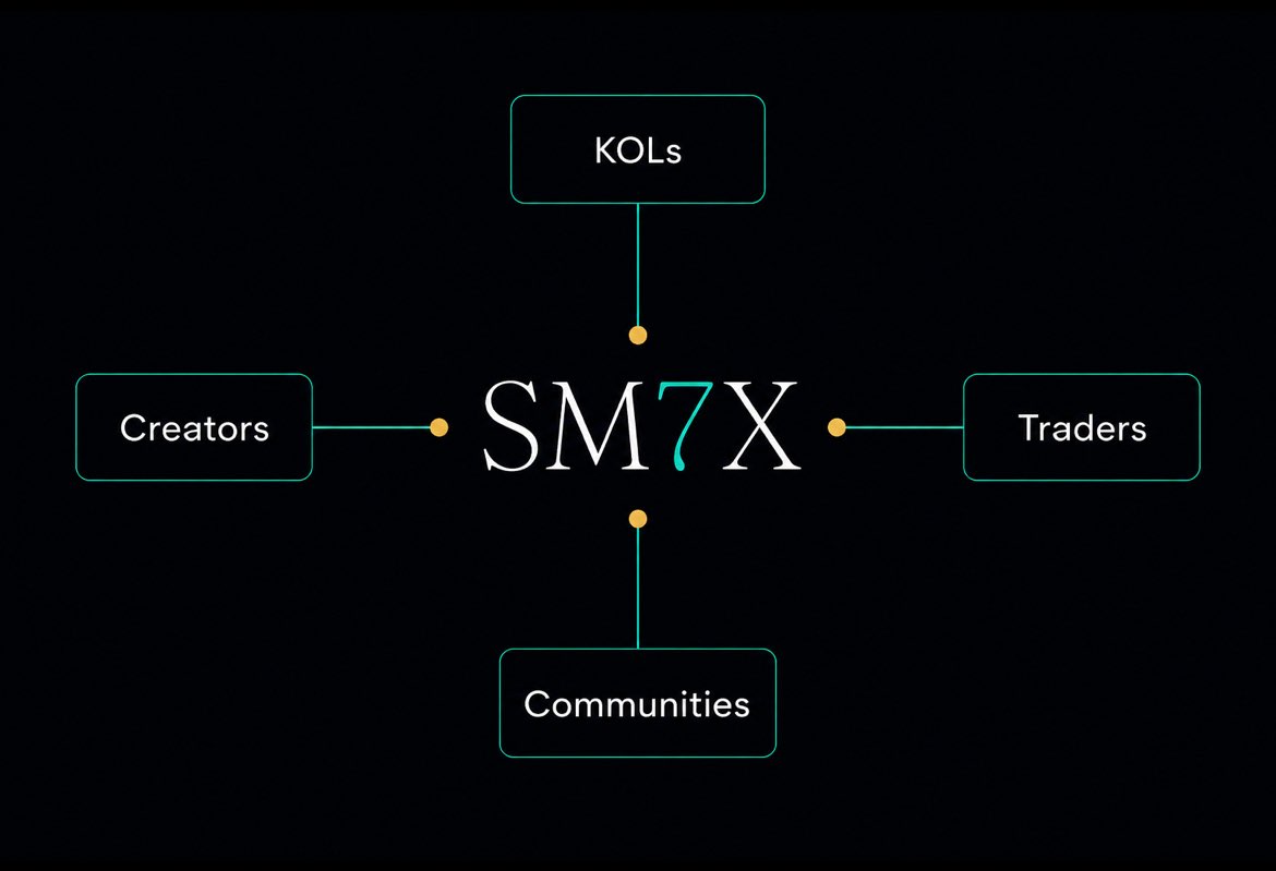 SM7X_Global's tweet photo. Growth rarely happens in isolation.

The most successful creators, traders, KOLs, and communities understand the value of strong partnerships.

The right partnerships help build trust, create opportunities, expand reach, and accelerate growth.

And that's where SM7X comes in.

Connecting the right people with the right opportunities.
