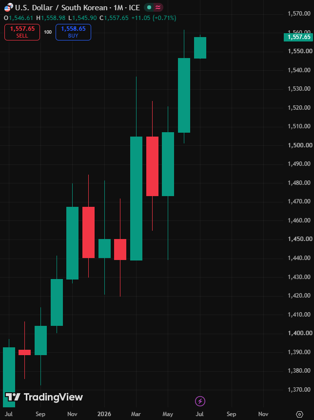 TheCryptoJonny's tweet photo. 🇰🇷 SOUTH KOREAN WON FALLS TO WEAKEST LEVEL SINCE THE GLOBAL FINANCIAL CRISIS

South Korea’s won weakened to around 1,557 per dollar, its lowest level since March 2009.

The drop comes as foreign investors keep selling Korean stocks, while stronger US data lifted Treasury yields and boosted demand for the dollar.

The pressure is not limited to Korea, with Japan’s yen also falling to a 40-year low against the dollar above ¥162.