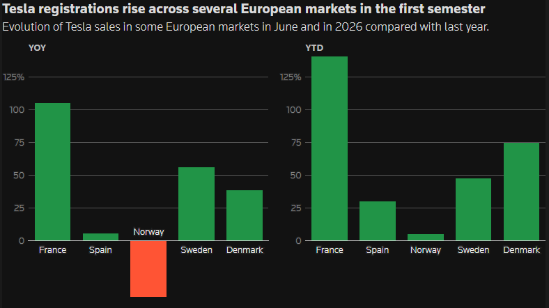DeItaone's tweet photo. TESLA EUROPE SALES REBOUND

Tesla registrations rose in several European markets in June, including France, Sweden, Denmark, and Spain, signaling a regional sales recovery ahead of Q2 deliveries.

Norway was the exception, with registrations down 43% year over year.

Analysts expect Tesla's Q2 deliveries to increase about 5%, supported by stronger European demand.