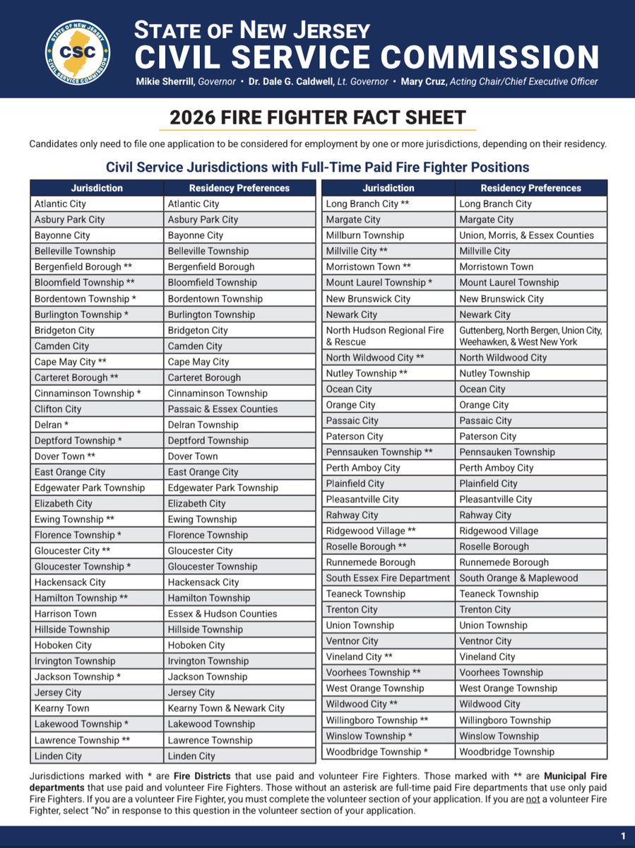 PFANJ_IAFF's tweet photo. 👨‍🚒 CSC FIREFIGHTER EXAM ANNOUNCEMENT 👨‍🚒

📄@NJCivilService announced the 2026 Entry-Level Firefighter Exam on Jul 1, 2026, and closing at 4:00PM on August 31, 2026. 

🔗 Resources to prepare for application, written exam, and PPT: https://t.co/8M0JJx59w4 

🍀 Good luck to all! https://t.co/ReTg1n9q1O