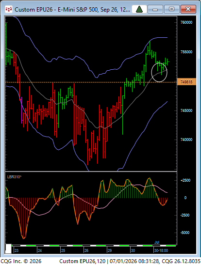 LindaRaschke's tweet photo. Initial target met overnight.  Will the market retest down in the US session? Globex prices are tested better than 92% of the time, (either high or low.) https://t.co/FYq7Z1YDTD