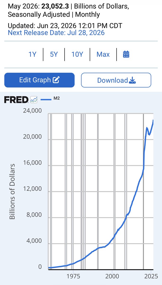 silvertrade's tweet photo. 🚨US M2 MONEY SUPPLY PASSES $23 TRILLION FOR FIRST TIME IN HISTORY

M2 says gold &amp; silver’s secular bull markets are NOT over… https://t.co/aYytfOd8rP