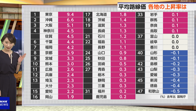 marketmaker7's tweet photo. 日本各地の平均路線価

1位が東京、２位は沖縄ですか！💦
最下位は、和歌山・・・ https://t.co/FTgAGyqXg2