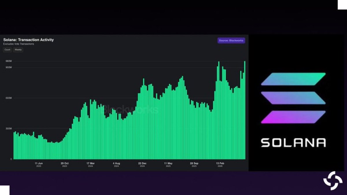 Dev_ABDR's tweet photo. Everyone sees the ATH transaction count.

I’m watching the architecture behind it.

Sealevel. Local fee markets. QUIC. Stake-weighted QoS.

Record throughput is the outcome—not the innovation.

The innovation is the runtime.

@Solana #Solana https://t.co/zdxtfP3Vxa