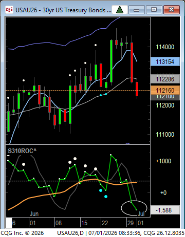 LindaRaschke's tweet photo. Fugly market award:  Bonds - new momentum low and new price swing low. More to come eventually. https://t.co/cqHgySY1kr