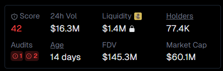 gksolanky's tweet photo. THE MCAP ILLUSION: HOW ANSEM EXPOSES THE FATAL FLAWS IN MEME COIN METRICS

solana:9cRCn9rGT8V2imeM2BaKs13yhMEais3ruM3rPvTGpump hit ~$70M+ market cap on hype, but this metric masks concentrated supply and doesn't reflect real executable value

Massive daily volumes ($15M–$80M+) were driven by airdrops and social momentum, mostly representing speculative churn rather than organic demand, its total liquidity remained under $2M (main pool ~$1.3M) even at peak valuations, creating high slippage and fragility

ANSEM's community launch, influencer wallet allocation (~60%), and fee airdrops sucked attention from the broader ecosystem while highlighting typical meme coin issues: zero utility, centralization, and hype dependency