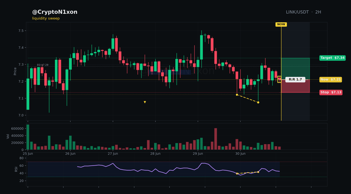 CryptoN1xon's tweet photo. LINK looks trapped here.
$7.21 (+0.5%)
long $7.21 → target $7.36 · stop $7.13 · R:R 1.9

Chart 👇

Too early or right on time?

#CryptoN1xon #LINK #Trading https://t.co/HHx9ECigkL