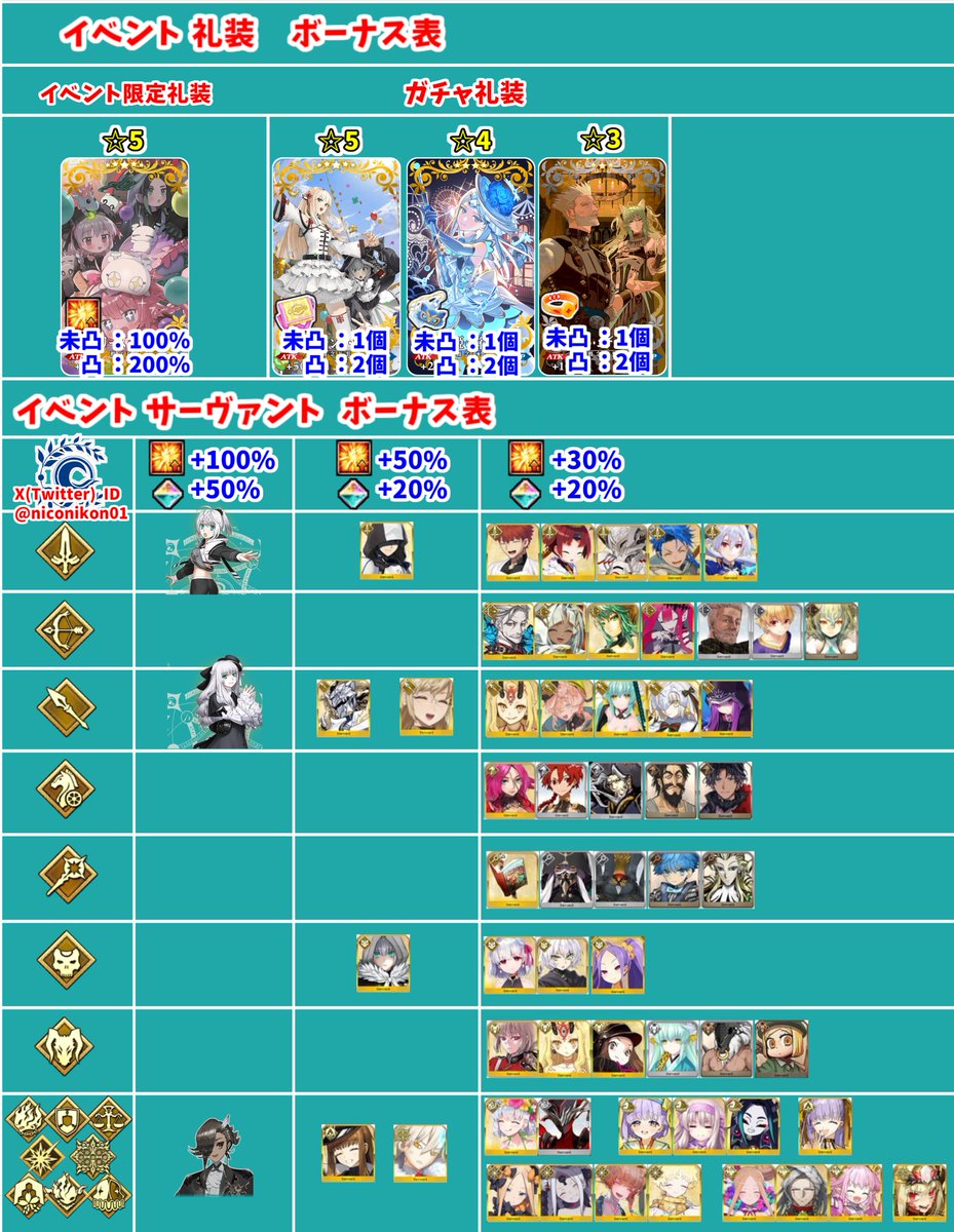 niconikon01's tweet photo. FGOイベント「春の終わりに君を待つ」 攻略画像まとめ
 【01 ストーリー第2節クリア フリクエ 音楽家/狩人 解放まで】 
【イベントは7/1 20:00 ~ 7/22 12:59まで】
フリクエ、シナリオ、イベントボーナスまとめました
グレイ・リリィは7/6にクラスを選択して仮加入するよ
（それまでにどっち選択するか決めておこう）
#FGO
