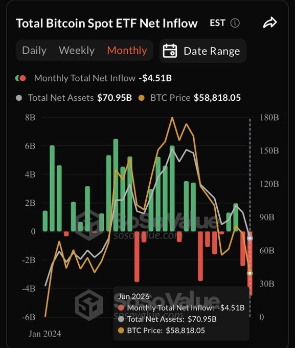 TheCryptoJonny's tweet photo. 🚨JUST IN: U.S. spot Bitcoin ETFs saw $4.51 billion in net outflows in June, making it the worst month on record for Bitcoin ETF flows. https://t.co/UdhtLYswNY