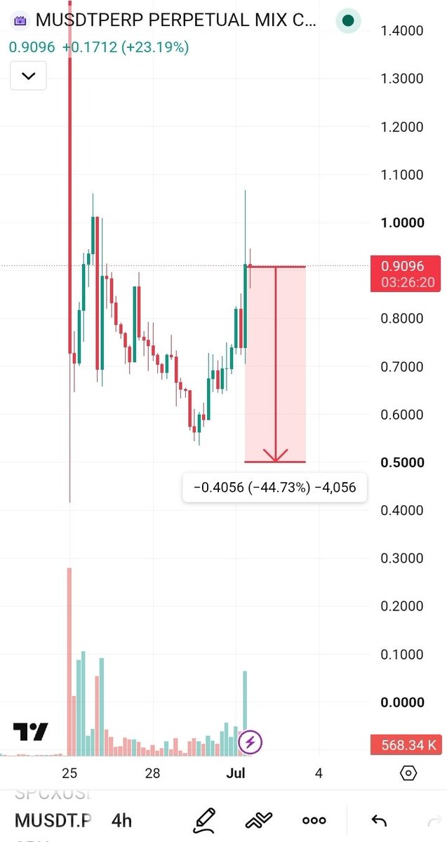 anasfarhan005's tweet photo. #MUSDT Update 📉
MUSDT is showing a fake breakout structure, and selling pressure can enter from this zone.
Short position can be considered here with proper risk management.
🎯 Targets: 25% – 40% downside move expected.
⚠️ Manage your risk and avoid high leverage. https://t.co/oq9n1qgdXR