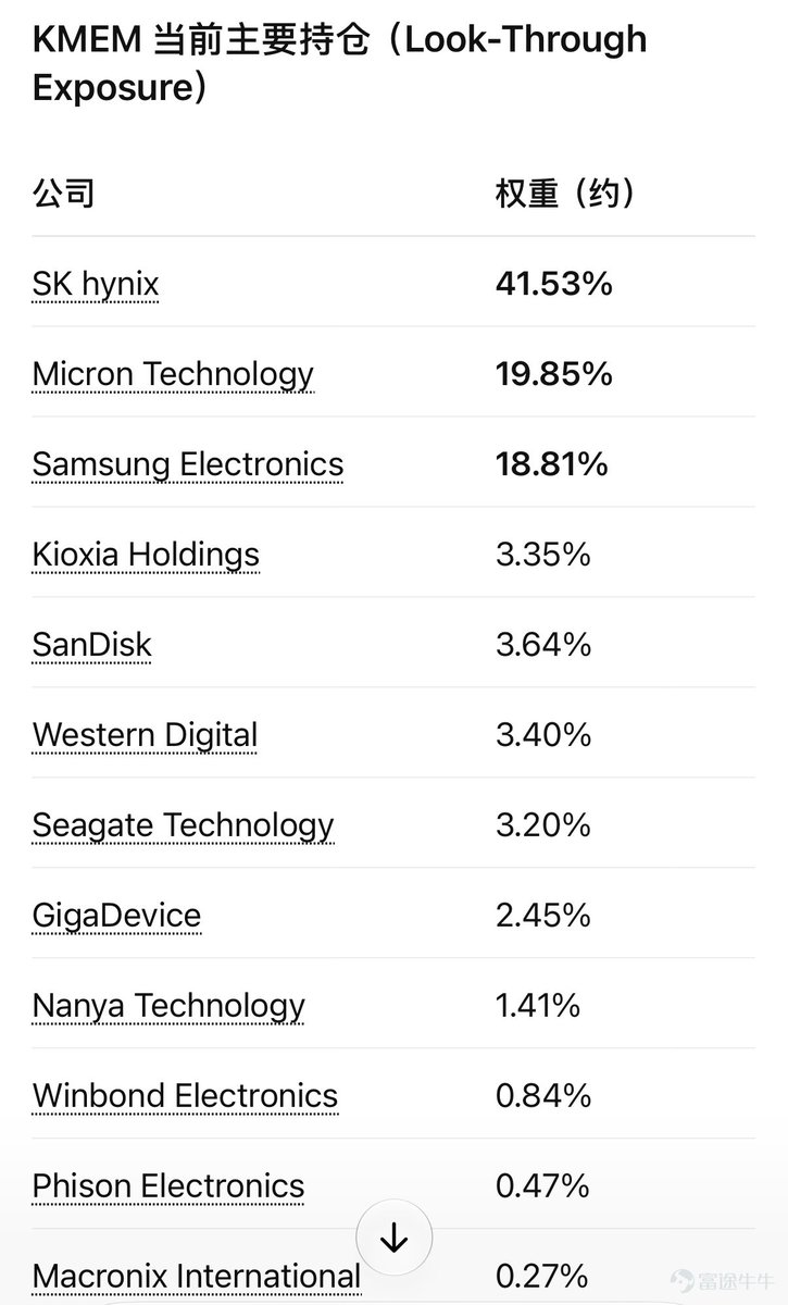 xiaomustock's tweet photo. 今天有个新etf上线， $KMEM ETF单仓 #SK海力士（41.53%） 为绝对第一大重仓；
美光 $MU （19.85%），
#三星（18.81%）次之。 https://t.co/znYcT5N44m