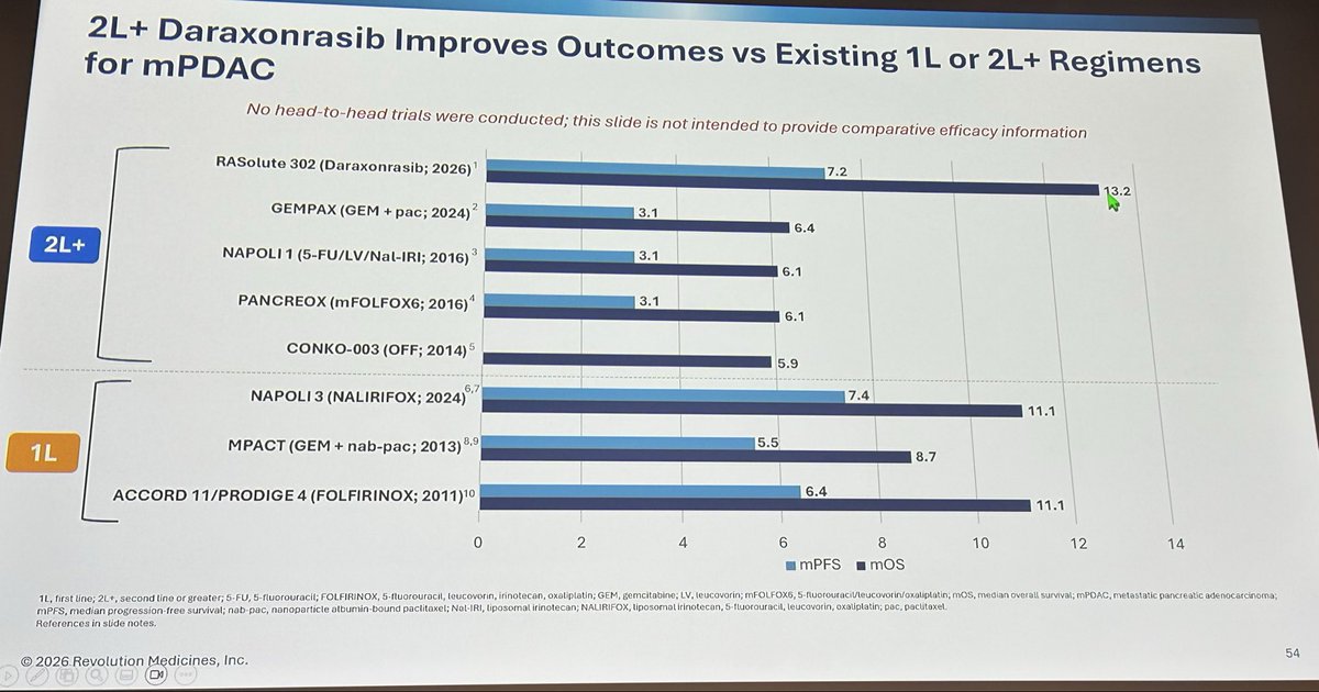 ESMO GI 2026 slide — Daraxonrasib in mPDAC data in 2L compared to chemotherapy results in 1