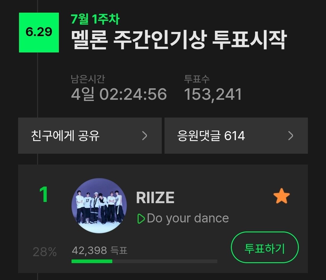 RIIZE_STREAM's tweet photo. 🧡 멜론 주간인기상 523표차로 1위 🧡

💫매일 3표, 이용권 없어도 1표
▪️현재 1위지만 523표 차이로 격차 좁혀지는 중
▪️첫 주보다 음원 성적이 좋아 투표 잘하면 수상 가능성 높아요! 오늘치 안 한 브리즈 지금 하기!
🔗 https://t.co/5eVU2TeQCW  https://t.co/MjtzCFSP0R