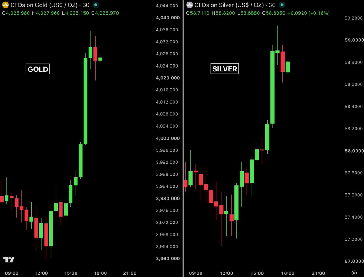 BullTheoryio's tweet photo. BREAKING: $640 BILLION has been added to precious metals in the last 4 hours.

Gold is up +1.9%, adding $530 billion in market value.

Silver is up +3.3%, adding $110 billion in market value. https://t.co/vtM1lh1hQI