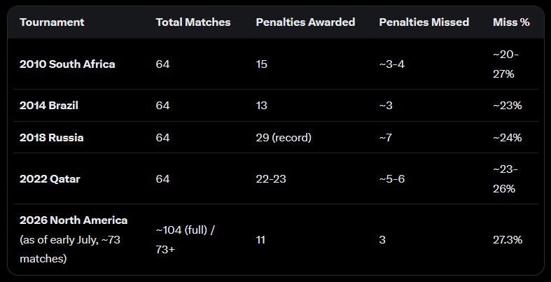 GOO5T's tweet photo. 2 more penalties need to be missed in 24 remaining world cup games. Polymarket odds at 20%. Previous 2 world cups had 5+ missed penalties after introduction of VAR. https://t.co/DbbJb9UCJL