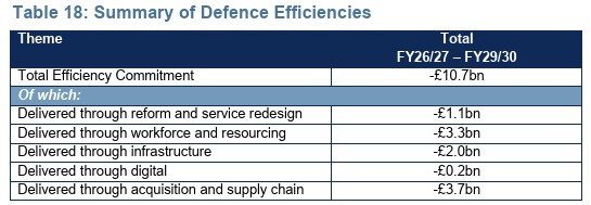 Steven_Swinford's tweet photo. How does the government intend to make £10.7billion worth of efficiency savings?

The Defence Investment Plan is borderline unreadable with long, jargon-filled, impenetrable sentences

At no point does it state that one of the biggest savings will come from delaying spending on upgrading military housing

I am already picking up a lot of scepticism in government that these efficiency savings will be achieved

It matters because every £1 not saved in these efficiencies is a £1 that will need to be raised through tax rises or cuts elsewhere

1) Reform and Service redesign - £1.1billion

'The new Defence Operating Model (DOM) is now in operation, providing a clear articulation of how Defence operates as a unified enterprise to translate political direction into strategy, planning, and delivery. The model, which will be further embedded this year, ensures Defence starts to become warfighting ready and capable of rapid adaptation in an increasingly volatile global environment while delivering the SDR.'

2) Workforce and resourcing - £3.3billion

'As part of efforts to improve efficiency and value for the taxpayer we will deliver on the SDR recommendation to reduce Civil Service workforce costs by at least 10% by 2030. This includes reshaping the workforce to focus on the prioritised outcomes set out through this plan. In addition, we will continue to focus on critical digital, engineering and project delivery skills, building and incentivising these so that Defence has the skills it needs to deliver the ambition of the SDR.'

3) Digital workforce, AI and automation - £200million

'Digital change is putting advanced decision-making, targeting and cyber tools directly into the hands of the warfighter while also transforming corporate services through automated HR, finance and commercial processes to reduce burden and deliver faster, cheaper support.  

'Defence also understands the importance of Corporate Service automation, with the Corporate Services Modernisation (CSM) programme being a key driving force, leading redesign and automation of finance, HR and commercial processes and service provision. This will result in significant benefit across all areas of Defence and enable the release of military roles to the front-line – driving Defence productivity as well as cashable efficiencies.'

4) Infrastructure - £2billion

'Defence is reforming its infrastructure by recapitalising the estate, optimising land use and assets. The Defence Estate Optimisation programme and Defence Housing Strategy are transforming the military housing estate to deliver better support for those who serve.'

5) Acquisition - £3.7billion

'Under the NAD, Defence is reforming its approach to acquisition and the relationship with industry. Through reforms, including accelerated commercial pathways, procurement segmentation, portfolio-driven acquisition, and category management, we will drive pace and agility into procurement, improving supply chain resilience and our ability to scale industrial capacity if required. These will prioritise outcomes, enhance collaboration with industry, reduce duplication, and deliver greater value for money'
