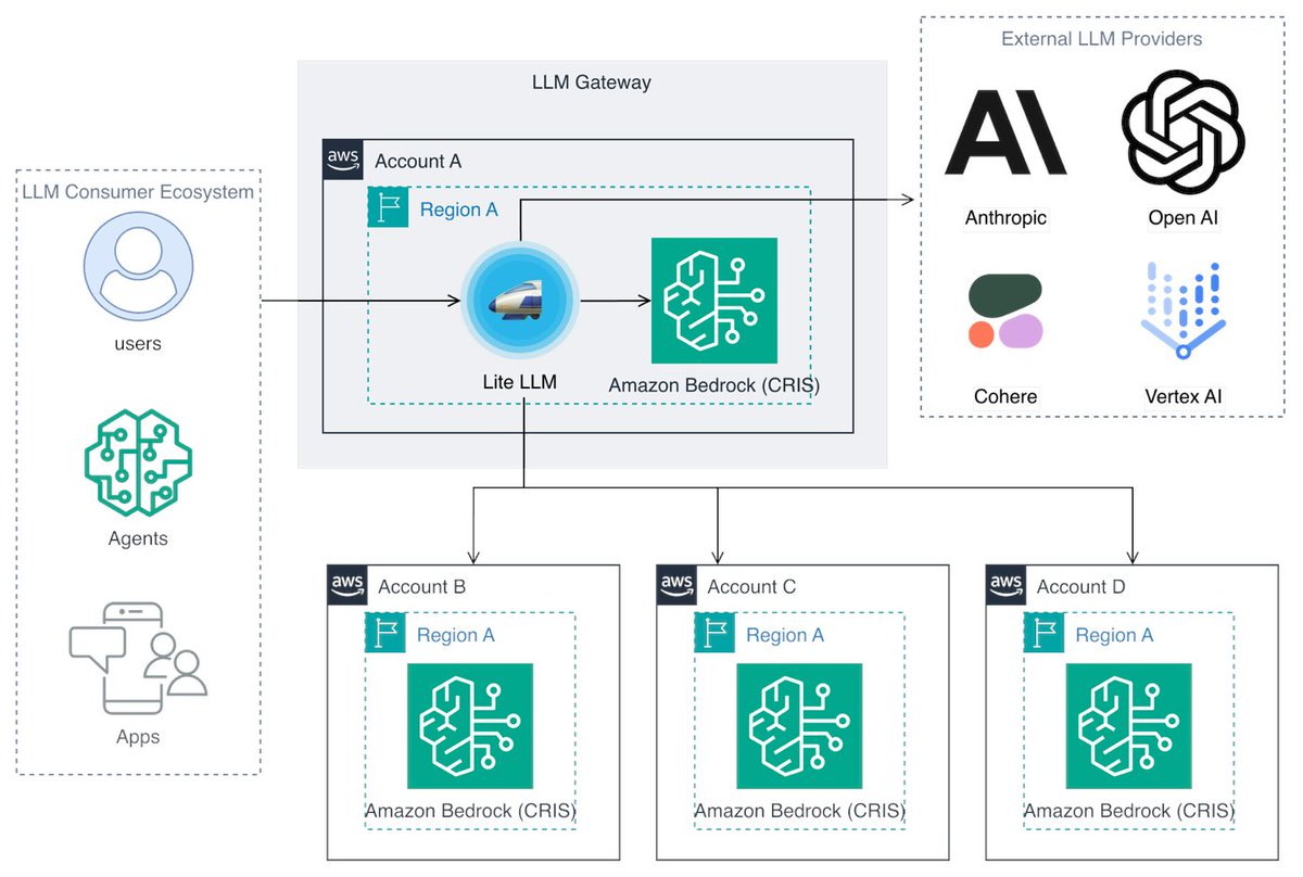 vGazza's tweet photo. Implementing resilience patterns with #AmazonBedrock and LLM gateway 👉 https://t.co/27iNk4NXLB #AWS #Cloud #CloudComputing #AI #GenerativeAI #Innovation https://t.co/iqOxvrUbdS