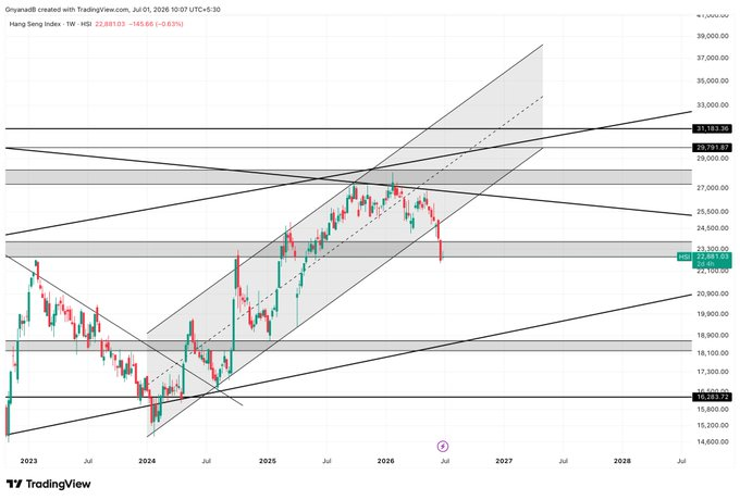 Comr_UI_Umar's tweet photo. Hang Seng Tech Index &amp; Hang Seng Index

📉📉📉📉📉📉📉📉📉

Going down as expected from it https://t.co/RoFIx1rH6G