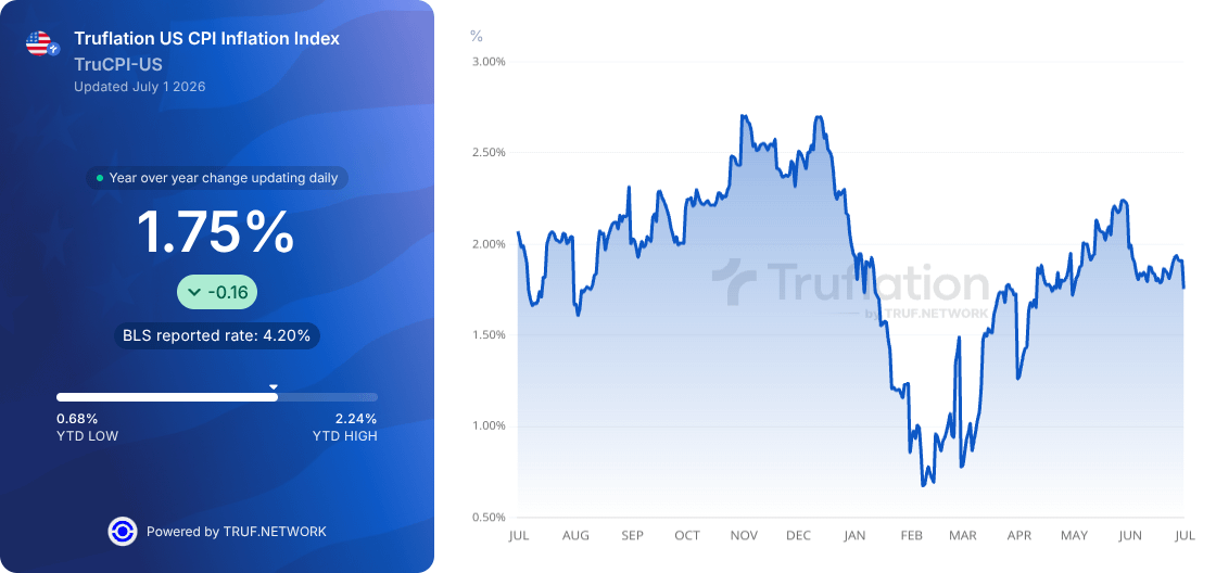 truflation's tweet photo. 🇺🇸 Truflation Daily US CPI is 1.75% YoY today, ⬇️ -0.16%.🇺🇸

Claim FREE CREDITS NOW and explore more https://t.co/q9gmUZij7L https://t.co/UpikgleCxJ