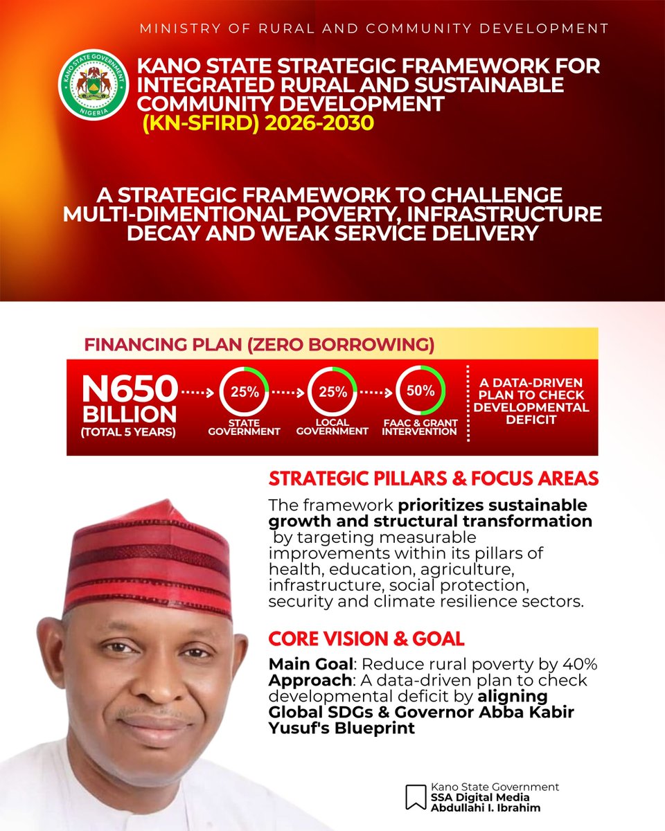 Kamaluddeen_Dk1's tweet photo. Governor Abba Kabir Yusuf has officially rolled out a major 5-year strategy (2026-2030) to transform Kano rural communities.

Target: Cut down rural poverty by 40%.

Focus: Massive structural upgrades in health, education, agriculture, and security. https://t.co/PImp49WlhG