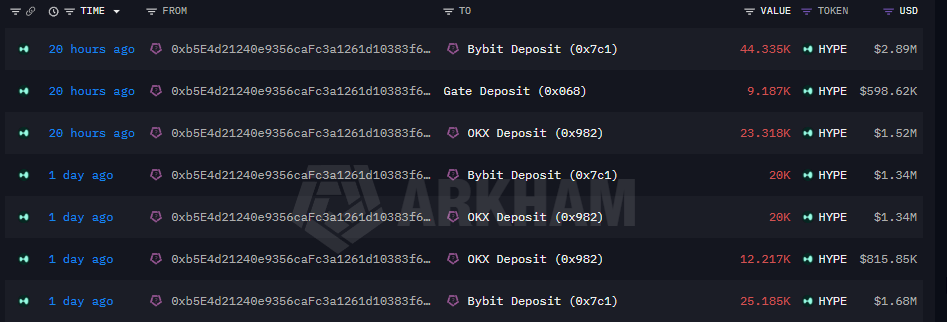 GACryptoO's tweet photo. 🚨 A16z continues transferring $HYPE to CEXs.

• 76,840 $HYPE ($5M) moved in the last 20 hours.
• 154,242 $HYPE ($10.19M) moved over the past two days.

While exchange deposits don't confirm an immediate sale, large holders typically move tokens to CEXs when they intend to access liquidity. 

Definitely worth keeping an eye on. 👀