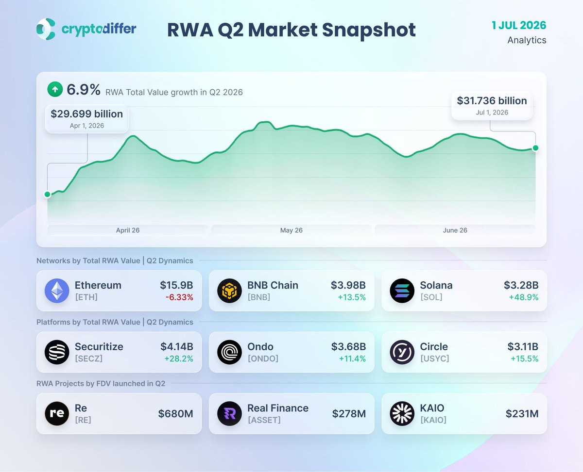 CryptoDiffer's tweet photo. 90 Days in Crypto: Real World Assets

The tokenized #RWA market closed Q2 at $31.7 billion, up just 6.9% for the quarter after peaking in mid-May. The headline number stalled — but beneath the surface, the landscape shifted. https://t.co/ztatEYqZgg