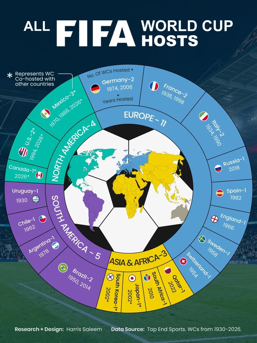 SGSubra's tweet photo. All FIFA World Cup Hosts (1930-2026) - Voronoi https://t.co/0RkDR6q4DP https://t.co/0cFGxAWhv4