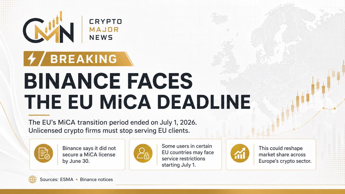 CryptoMajorNews's tweet photo. 🚨 BREAKING: The EU’s MiCA transition period has officially ended.

Binance says it did not secure a MiCA license by the June 30 deadline, and some users in certain EU countries may face service restrictions starting July 1.

This could mark a major shift in Europe’s crypto market as regulatory pressure pushes liquidity and users toward licensed platforms.

How big of an impact do you think this will have on the EU crypto landscape?

#Crypto #Binance