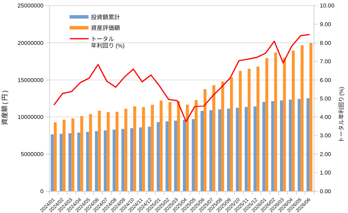 azoreek's tweet photo. 特定+NISA 口座資産 2026上期レポ
・投資期間 7年
・資産額 19,943,303円
・評価損益 7,407,979円 (前年比+2,050,639円)
・トータル年利 8.44%

圧倒的アウトパフォーム。要警戒。
米国比率30%に低下。良き。
国内と新興国の株式すごいね。
金アセット比率は1～2%下げます。
#アセットアロケーション https://t.co/boqWBWRQ8D