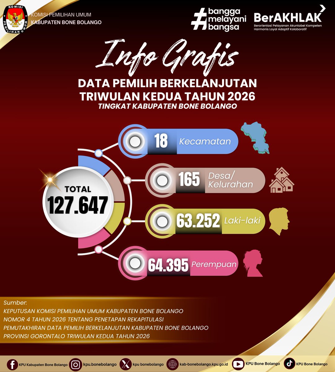 BonebolangoKpu's tweet photo. Hai #TemanPemilih, KPU Bone Bolango telah melaksanakan Rapat Pleno Terbuka Rekapitulasi Pemutakhiran Data Pemilih Berkelanjutan (PDPB) Triwulan Kedua Tahun 2026. Hasil rekapitulasi PDPB Triwulan Kedua yakni total 127.647 pemilih. Berikut infografisnya. 

#KPUMelayani https://t.co/zSJavYbcoR