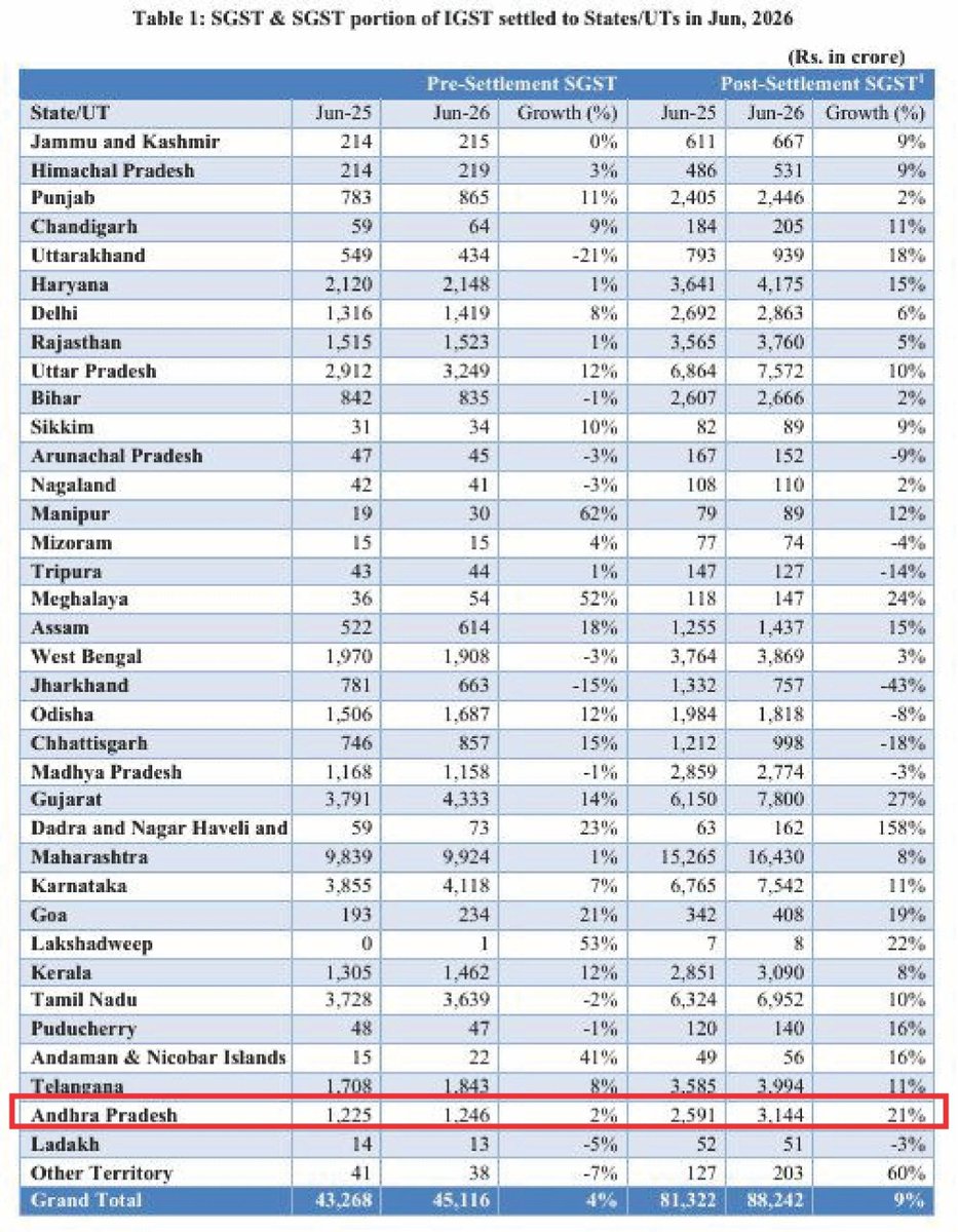 naralokesh's tweet photo. Andhra Pradesh's growth engine is firing on all cylinders! 

A robust 21% year-on-year growth in GST collections for June 2026 is yet another sign that economic activity is accelerating across the state.

More growth. More investments. More jobs. We're just getting started. https://t.co/xBs3drw6rE