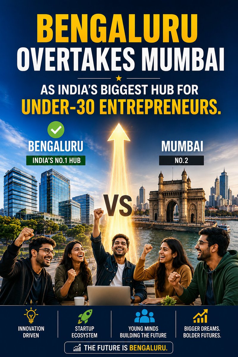 Theindiagrowing's tweet photo. Bengaluru overtakes Mumbai as India's #1 hub for under-30 entrepreneurs! 🇮🇳
Avendus Wealth–Hurun U30 List 2026:
• Bengaluru: 21 (+14)
• Mumbai: 16
• Gurugram: 12
Karnataka leads with 22. DeepTech, AI, Space &amp; EVs powering the next gen. #IndiaGrowing #Startups #Bengaluru" https://t.co/uCIrf9f0Cm