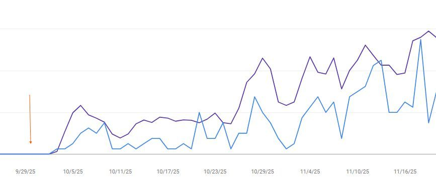alexgroberman's tweet photo. A study on Google AI search shows how to get 70% of users to actually click to your site.

The methodology works for literally any real business.

It also aligns perfectly with what SEO Stuff has been doing all year.

https://t.co/eh1auroJF7

Let’s get into the details:

Two really interesting articles came out not long ago.

The first came from Sagapixel.

They wanted to test whether, if AI Mode becomes the default search experience, it would rob websites of all traffic.

They observed 52 participants across the U.S. and Canada, spending nearly 22 hours searching for high-involvement services like dentists, dermatologists, and botox providers.

Their findings were pretty fascinating.

[Want to know how your site ranks in Google, ChatGPT, Claude and broader AI search?

Check here (it's free):

https://t.co/Pn764BHwyL]

Nearly 70 percent of AI Mode users visited a website.

Only 27 percent felt ready to decide based on the AI summary alone.

Additionally, 89 percent of users clicked on more than one business, and the average user checked 3.7 options per session.

They basically treated AI Mode like a curated list.

What mattered to the searchers?

Not Google Business Profile photos.

Only 21 percent of users viewed photos.

Reviews mattered a lot, though.

Seventy-four percent of users read reviews before clicking.

All of this pairs interestingly with a piece from Rob Tindula on Search Engine Land.

He noted that AI platforms still drive only about 2 to 3 percent of the traffic that Google organic search delivers.

You wouldn’t expect that given how much attention AI search has been getting, but a lot of data shows similar numbers.

Meanwhile, quick SEO wins are still working shockingly well.

Title tags are a perfect example.

They are one of the simplest levers in SEO, and one of the most consistently mishandled.

In one recent case, Tindula described how a business added a simple “& [keyword]” to their homepage title tag without changing anything else, and rankings jumped.

Clicks increased, and impressions followed not long after.

This was one edit on one page.

Stack that with on-page copy improvements, internal linking, and backlinks across multiple pages, and growth compounds fast.

None of this is cutting edge.

It’s old-school SEO, and it works.

Second, content freshness and authority still matter for competitive keywords.

There’s a belief right now that publishing on established topics is pointless because “everything is already covered.”

That’s not what the data shows.

When a site has:

Strong authority.

A clear right to win.

Fresh, materially better content.

The so-called skyscraper approach still works.

Tindula noted cases of new content jumping to page one and climbing into the top three almost immediately, even in crowded SERPs, simply because older results were stale.

Ignoring these opportunities because they feel unsexy leaves easy wins on the table.

Third, user experience is not optional just because AI exists.

There’s a growing assumption that AI assistants will eventually handle conversions, or that users won’t need websites anymore.

That future is not here yet.

And for most businesses, it may never fully arrive.

Regardless of how traffic comes in, organic, paid, AI referrals, or direct, the same rules apply.

Fast pages convert better.

Clear CTAs win more clicks.

Strong UX outperforms weak UX.

Simple CTR tests and layout improvements are still producing measurable gains.

Waiting for AI to replace your funnel is not a strategy.

At this point, the real risk doesn’t seem to be underestimating AI, but overcorrecting for it.

Traditional organic search still drives the majority of traffic for most sites.

SEO fundamentals still deliver when executed properly.

Quick wins are real.

High-quality content is still rewarded.

User experience still matters.

Most importantly, these fundamentals do not compete with AI visibility.

Strong SEO improves rankings, conversions, and trust signals, and increases your likelihood of being surfaced, cited, or included by AI systems.

This is exactly why SEO Stuff has never treated AI search as a separate product or gimmick.

And this is exactly how SEO Stuff (https://t.co/wKpf0EILTx) is built.

The done-for-you package:

https://t.co/yEFyM0Ze7W

High-intent, comparison-driven articles designed to land you inside the AI consideration set.

Question-based H2s with extractable answers.

TLDRs and clean structure.

Three DR50+ backlinks to reinforce trust.

The content package:

https://t.co/4CAnUt07PO

Deep, authoritative content that still wins traditional rankings.

Fresh updates that AI systems favor.

Semantic coverage that trains AI on who you are and when to include you.

Built to compound over time.

The authority package:

https://t.co/Z9m9D7TjES

Because authority is still the strongest signal across Google and AI systems.

This is all built around the boring things that keep working.

Correct targeting.

Fresh content.

Clear structure.

Authority.

Speed.

Trust.

Because those are the inputs both Google and AI systems rely on.

AI is reshaping search in some ways, sure, but what already works still matters.

Want to know how your site ranks in Google, ChatGPT, Claude and broader AI search?

Check here (it's free):

https://t.co/Pn764BHwyL