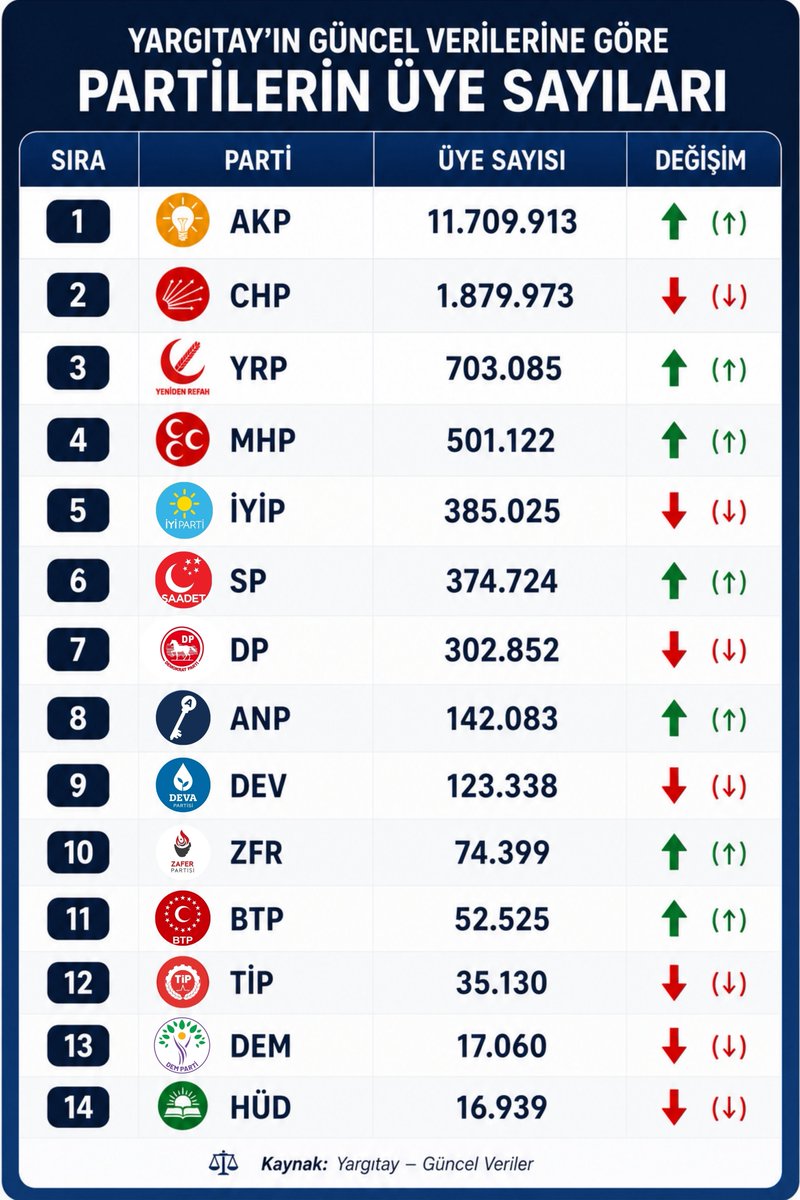 KMilliye1919's tweet photo. Yargıtay’ın güncel verilerine göre partilerin üye sayıları: https://t.co/WtNqiKNAqc