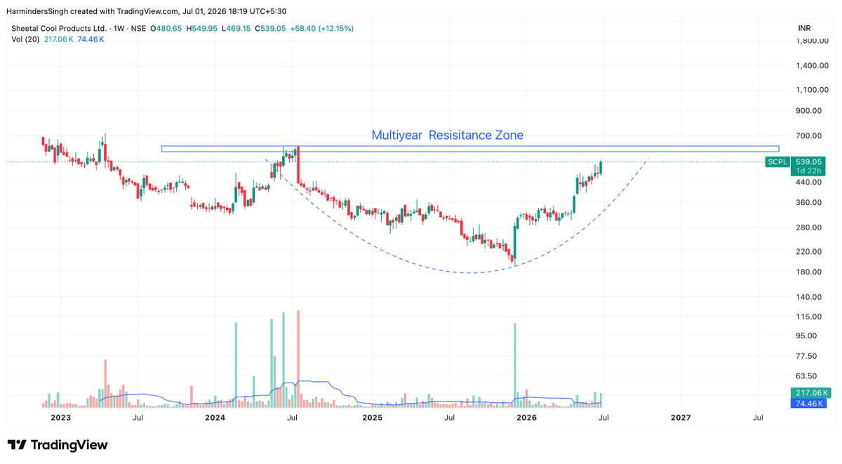 TutejaHarminder's tweet photo. #SheetalCool Products Ltd. (Weekly Timeframe)
This is a high-conviction structural setup developing on the weekly chart.
✅ Rounded Bottom (Cup) formation after a prolonged correction, indicating long-term accumulation.
✅ Price has recovered sharply and is approaching a major multi-year resistance zone (₹600-635).
✅ The recent rally has been supported by improving volume, suggesting increasing market participation.
✅ The stock is now printing higher highs and higher lows, confirming a change in trend.
A decisive weekly close above the resistance zone could mark the beginning of a fresh long-term uptrend. Until then, this remains a breakout candidate worth monitoring.