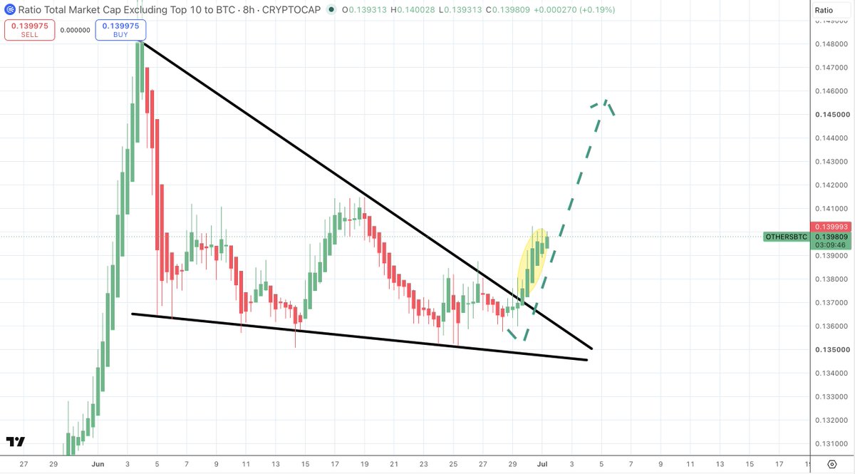 SatoshiFlipper's tweet photo. $OTHERS / $BTC 8 hour

BOOOOOOM there it goes 🚀🚀

ALTS are breaking out against $BTC now https://t.co/rBC7K8ebxg