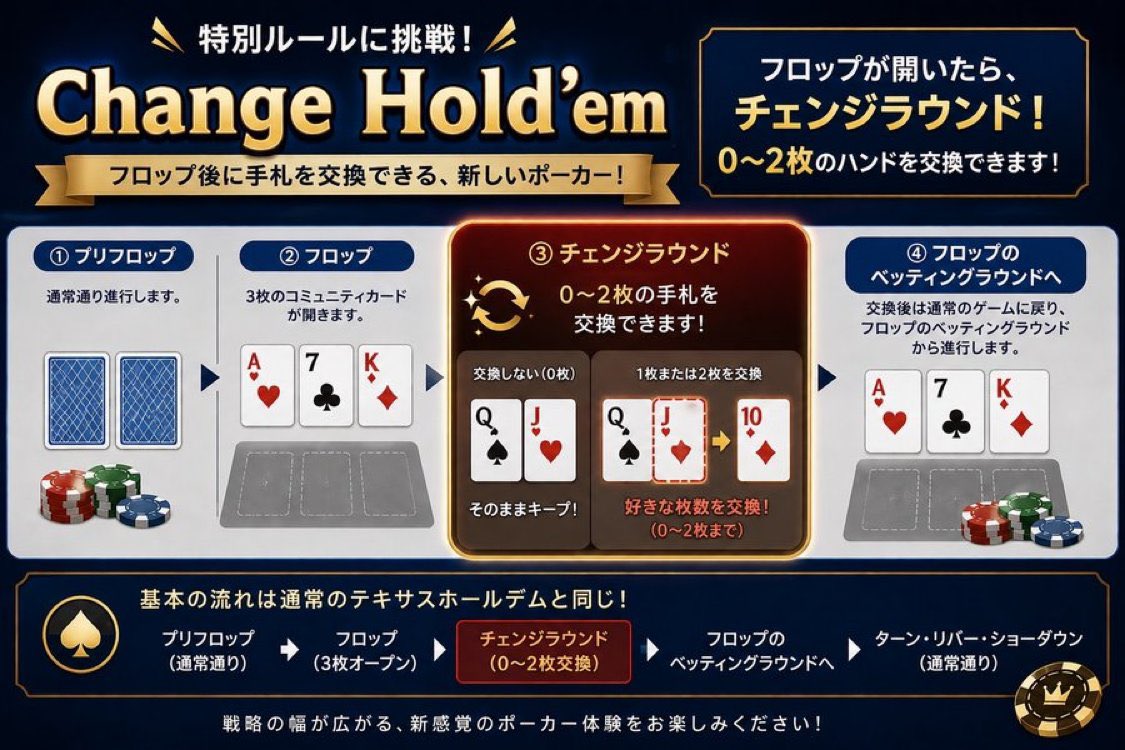 bellbirdpoker_s's tweet photo. 📅7/6（月）

店長・別府の特別ルール卓
🃏✨ 新感覚ポーカー開催！✨🃏

今回は――
チェンジホールデム 🔄

✏️ルール✏️

・プリフロップは通常通りの進行！
・フロップが開いたらチェンジラウンドに！
自分のハンドをフロップのカードをみて
0〜2枚チェンジできます！
・チェンジ後はフロップのベッティングラウンドへ
・その後は通常の進行です！

フロップのカードを見て…
より強いハンドを��ってチェンジするのもあり！
ハンドを変えずに強いフリをするのもあり！！

つまり――
読み合い × 引きの強さ× ブラフ が超重要に‼️

いつものテキサスホールデムとは一味違う心理戦をぜひ体験してください