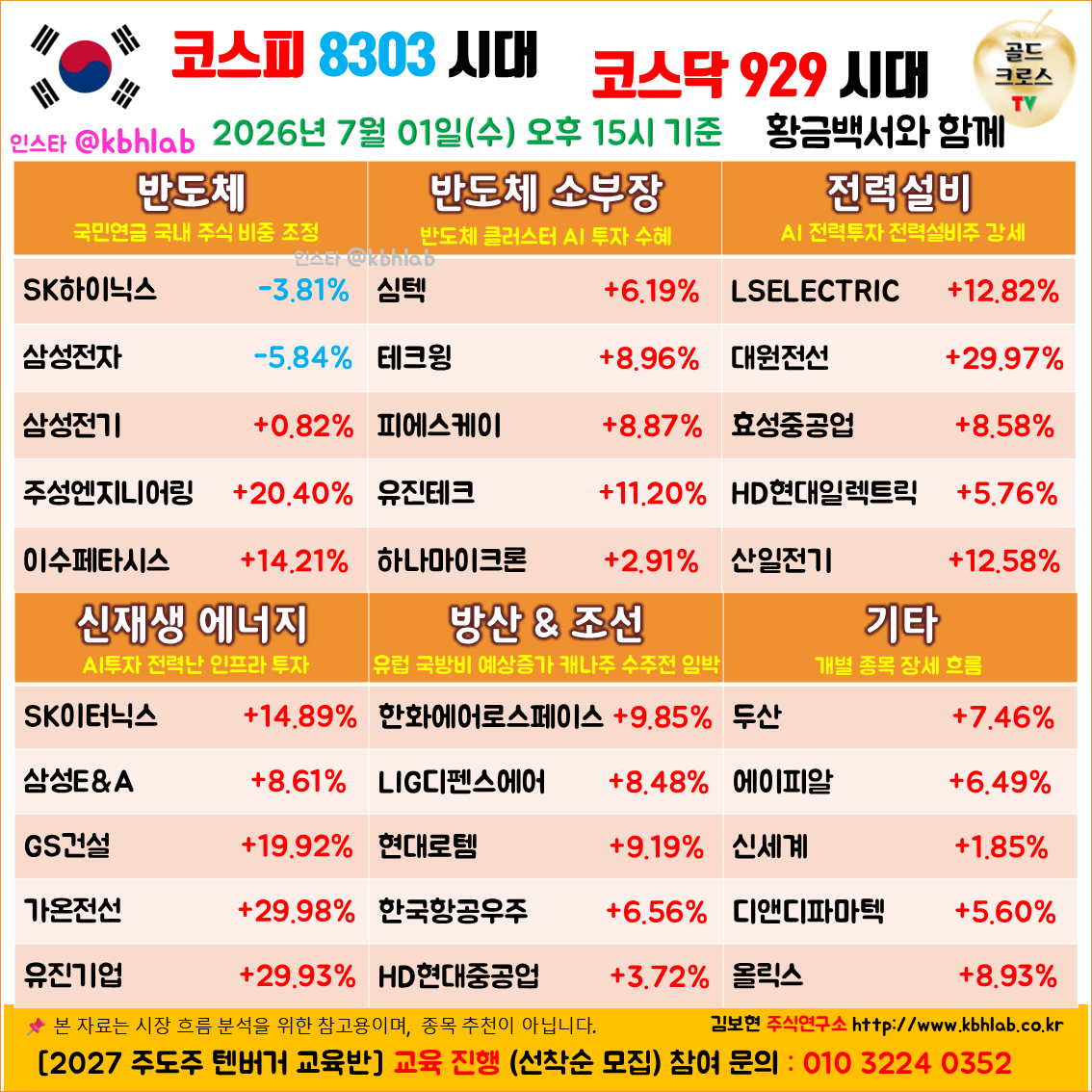 goldeukeuloseu1's tweet photo. 😊07.01 장마감 시황] 🚀 국민연금 국내 대형주 비중 일부조정, 중소형 소부장 매수세 순환

💡 오늘의 상승 섹터
"반도체 소부장, 전력설비, 신재생에너지, 방산, 조선, 개별종목

🥳7월의 시작! 무더위 속에 오늘도 수고 많으셨습니다.
성공투자는 황금백서와 함께 ~

#주식 #성공투자 #시황 #반도체 https://t.co/SBtE54Fflq