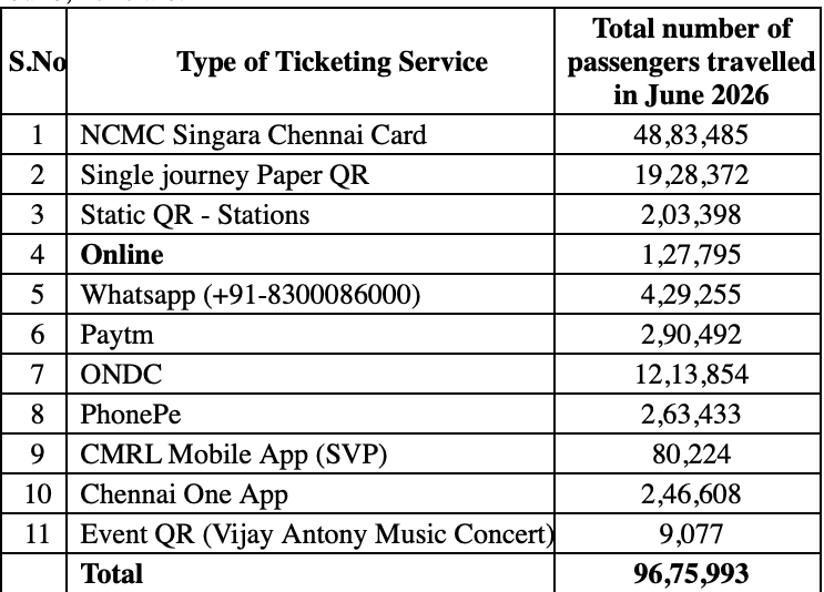 cmrlofficial's tweet photo. 96.75 lakh passengers recorded to have travelled in June, 2026

CMRL has always endeavored to provide the people of Chennai a safe,efficient and reliable travel partner. A total of 96,75,993 passengers have travelled in the Metro Trains from 01.06.2026 to 30.06.2026. And June 24, 2026 recorded the highest passenger flow per day of June, 2026 with 3,77,208 passengers.

CMRL offers a 20% discount on ticketing Services like NCMC Card and all digital QR tickets like Whatsapp - (+91 83000 86000), Paytm, PhonePe and digital store value pass exclusively available in CMRL Mobile App. Except Single journey Paper QR tickets purchased at ticketing counters.
CMRL wishes to thank its passengers for their continuous support and cooperation.