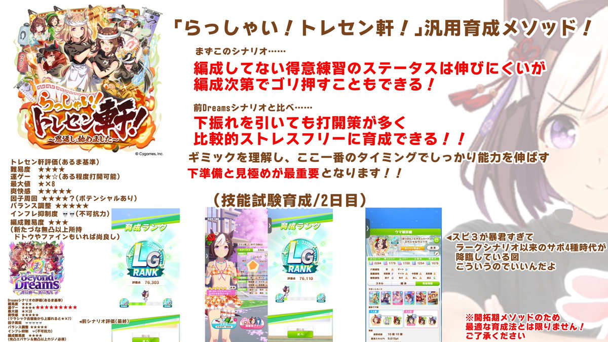 Arma_Beruma's tweet photo. お待たせしました！！
トレセン軒攻略/あるまメソッド(11P)になります！
こういう考え方もあるんだってことで皆様の育成の糧になれば幸いです！！ https://t.co/Z50700aKTJ