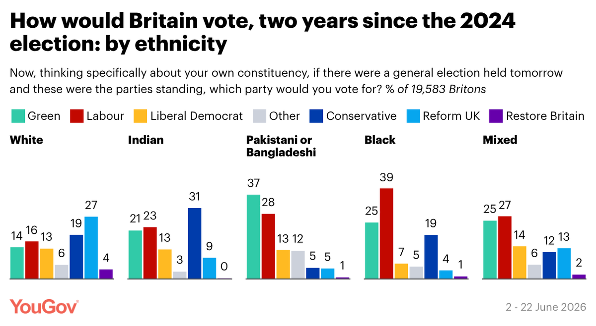 YouGov's tweet photo. 🧵/ How would Britons votes, two years since the 2024 election: by ethnicity

White Britons
Ref: 27%
Con: 19%
Lab: 16%
Grn: 14%
LD: 13%
Rst: 4%

Ethnic minority Britons
Lab: 26%
Grn: 25%
Con: 20%
LD: 13%
Ref: 9%
Rst: 1% https://t.co/iiJWwmbye4