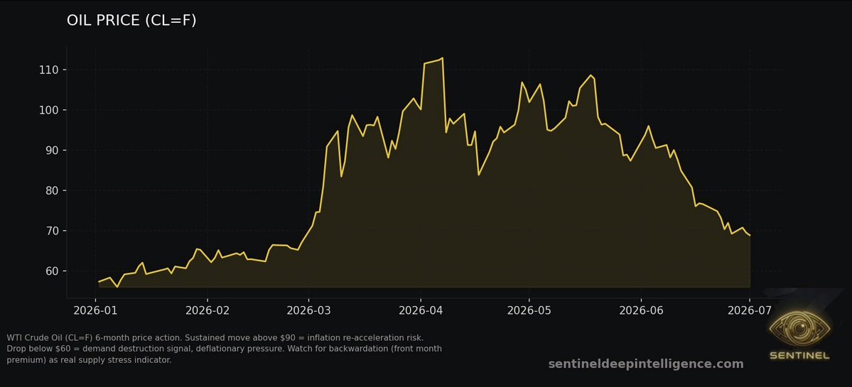 Sentinel_Macro's tweet photo. @RapidResponse47 @POTUS Victory is not what the tape is rewarding. It is rewarding a strike that didn't become an oil squeeze; crude is $69, yet markets still put July at 80% for a Fed hold. Records without relief. https://t.co/C2yr4aOs8F