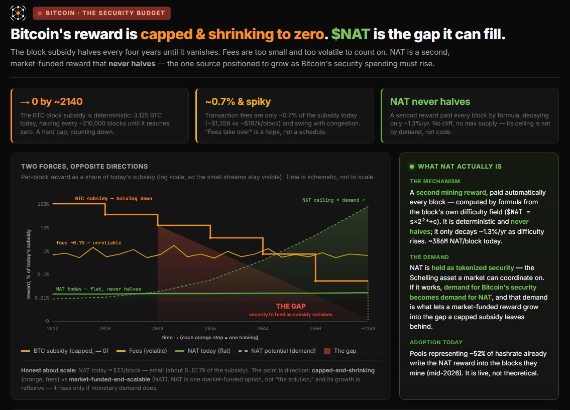choirzooh's tweet photo. Bitcoin's block reward is capped and shrinking to zero. Fees are ~0.7% of it and unreliable. $NAT is the one source positioned to grow as the security budget must rise.

One chart: https://t.co/t6JvFyqY2Q