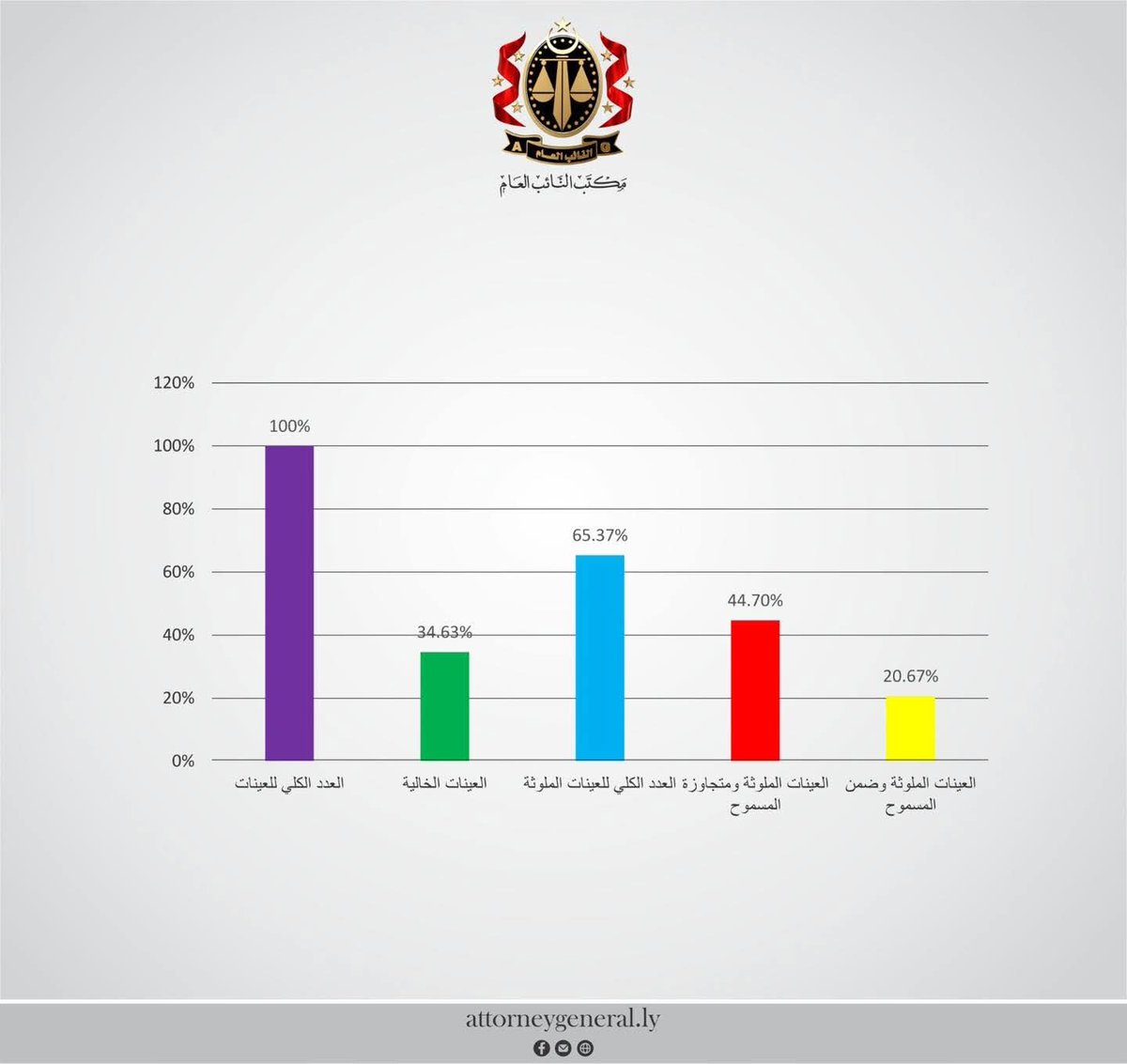 anas_garman's tweet photo. 65% من العينات فيها مبيدات محظورة أو خطرة..
هذا يعني في الأغلب الليبيين يأكلون يوميا مواد قد تؤثر على صحتهم على المدى الطويل.

الاخطر سبعة أنواع من هذه المبيدات مصنفة دوليا كمواد مسرطنة أو مسببة لطفرات جينية.

جمعت عينات من محاصيل زراعية مباعة مباشرة للمستهلك في طرابلس وبنغازي ومصراتة

سليمة تماما؟ 34.63% فقط