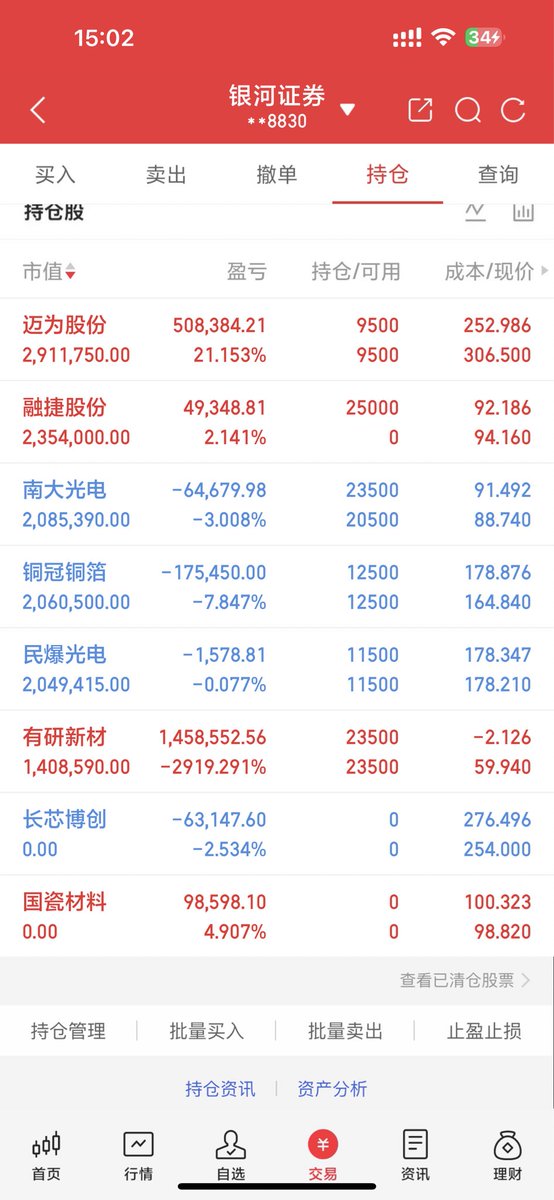 1710759502L's tweet photo. 📈2026/7.1   • 抄作业+

• 建仓：融捷股份

• 锁仓：迈为股份、铜冠铜箔、南大光电、民爆光电、有研新材（+3走一半另一半吃面）

• 清仓：国瓷材料、长芯博创
——————————————————
🔥个人复盘：

7月确实对大家好了一点，但对站在科技的家人们不太好🤣

主线吃肉了这么久有回撤也正常
平常心对待吧 https://t.co/B2R6tpMQMy