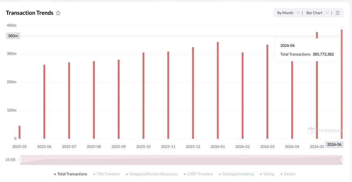 0xmelonbits's tweet photo. In June, #Tron hit new all-time highs with 26.97M active accounts and 385.77M transactions.

https://t.co/wurANN0G00 https://t.co/Rfeymju1Q3