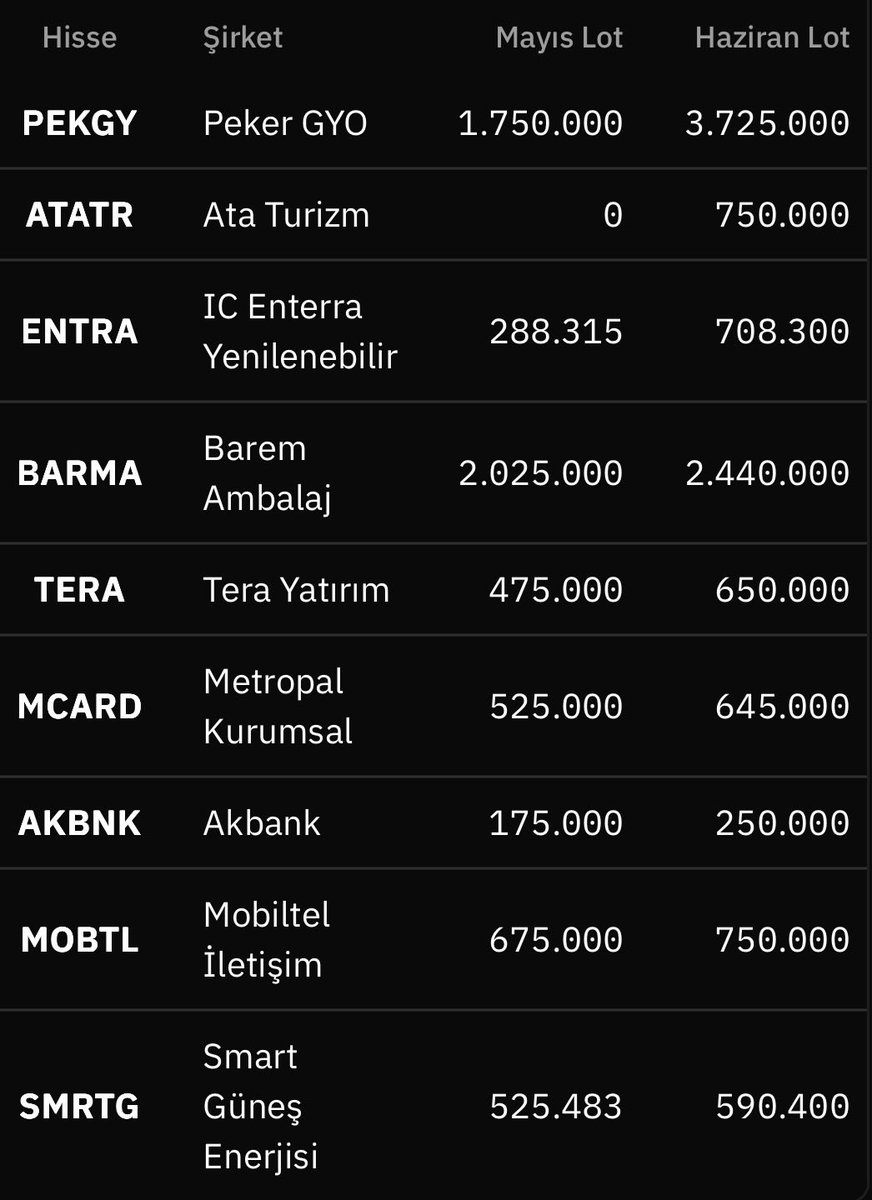 BorsaDoktrini's tweet photo. 🟢 Haziranda fonlar bu hisseleri topladı!

👌 Kurumsal fonların takasında ağırlığını artırdığı ve pozisyonunu güçlendirdiği lider BIST hisseleri;

• #PEKGY / #ATATR
• #ENTRA / #BARMA
• #TERA / #MCARD
• #AKBNK / #MOBTL
• #SMRTG

✅ Uygulanan Filtreleme
• Haziran ayı itibarıyla portföy raporunu açıklamış olan DOH, FSU, THF, TMM fonlarının Mayıs ve Haziran dönemi verileri kıyaslanarak, net lot artışı gösteren şirketler sıralanmıştır.