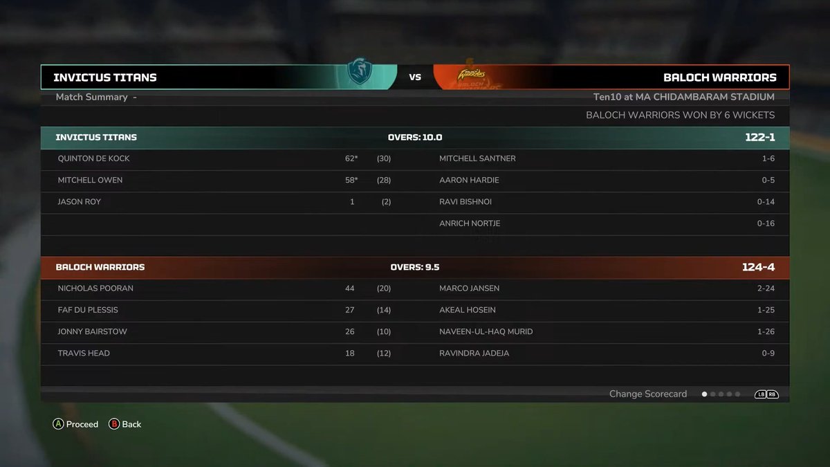 MatarAluYT's tweet photo. Baloch Warriors make it 2 of 2! 🔥

🛡️ Invictus Titans: 122/1 (10)
⚔️ Baloch Warriors: 124/4 (9.5)

De Kock (62*) and Owen (58*) powered the Titans to 122, but the Warriors chased it down thanks to key knocks from Pooran (44), Faf (27) and Bairstow (26).

#ET10Midnight Match 8 https://t.co/WJDhTbbbhO