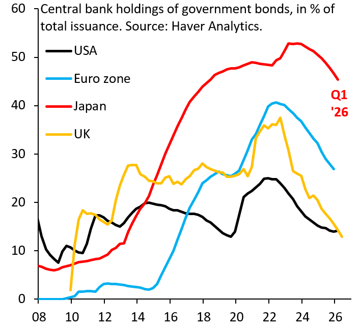 robin_j_brooks's tweet photo. The root of all dysfunction in Japan - and the reason the Yen keeps falling - is that the BoJ owns half of all JGBs. This keeps yields artificially low, with markets unable to price sufficient risk premia, so people head for the exit and the Yen falls... 
https://t.co/abwLiwPPrK https://t.co/mkRRQRmKOu